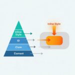 Độ ưu tiên trong CSS (CSS Specificity) là gì?