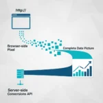 Facebook Pixel và Conversions API: Tại sao bạn cần cả hai trong năm 2026?