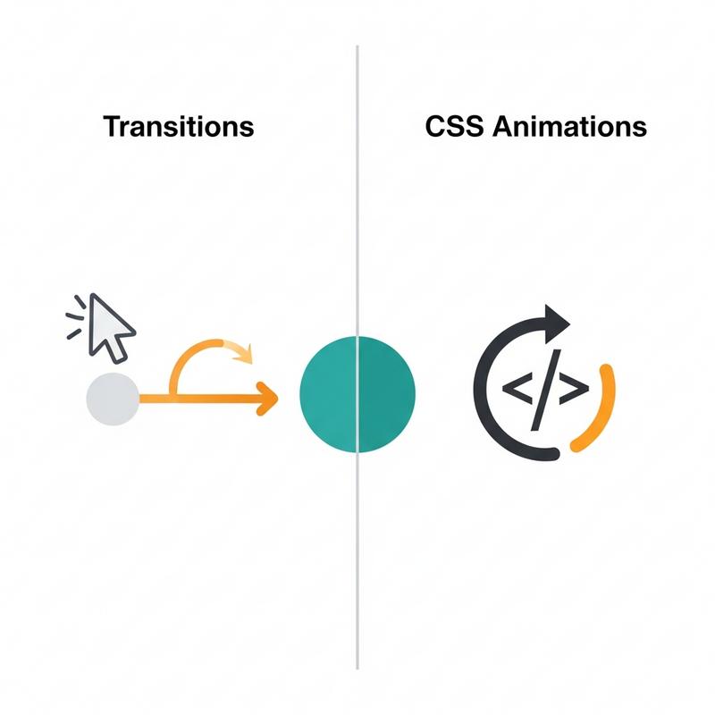 so-sanh-css-transitions-va-css-animations-khi-nao-dung-gi So Sánh CSS Transitions và CSS Animations: Khi Nào Dùng Gì?